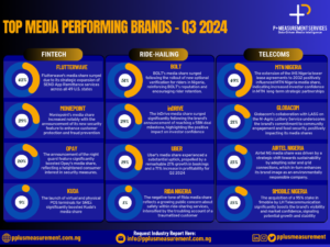 Despite economic headwinds, Fintech, Telecoms, Hailing sectors sustain strong media presence